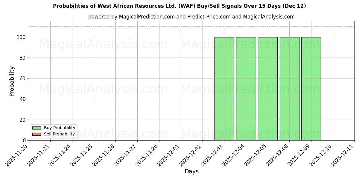 Probabilities of West African Resources Ltd. (WAF) Buy/Sell Signals Using Several AI Models Over 5 Days (12 Dec) 