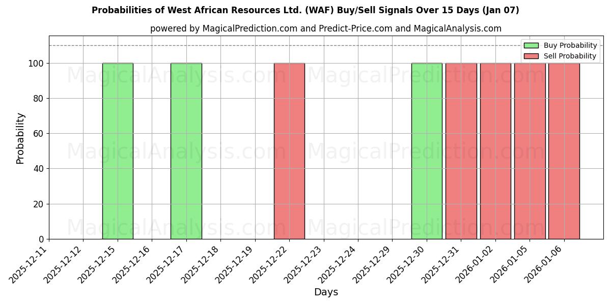 Probabilities of West African Resources Ltd. (WAF) Buy/Sell Signals Using Several AI Models Over 5 Days (06 Jan) 