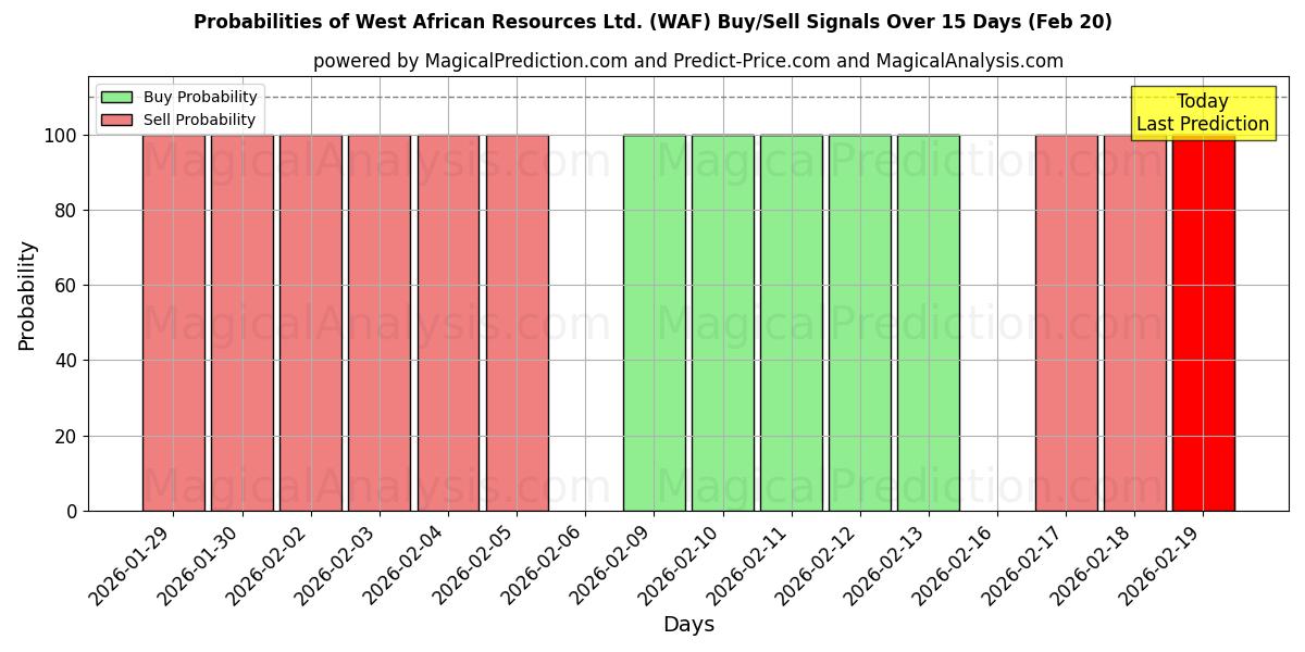 Probabilities of West African Resources Ltd. (WAF) Buy/Sell Signals Using Several AI Models Over 5 Days (20 Feb) 