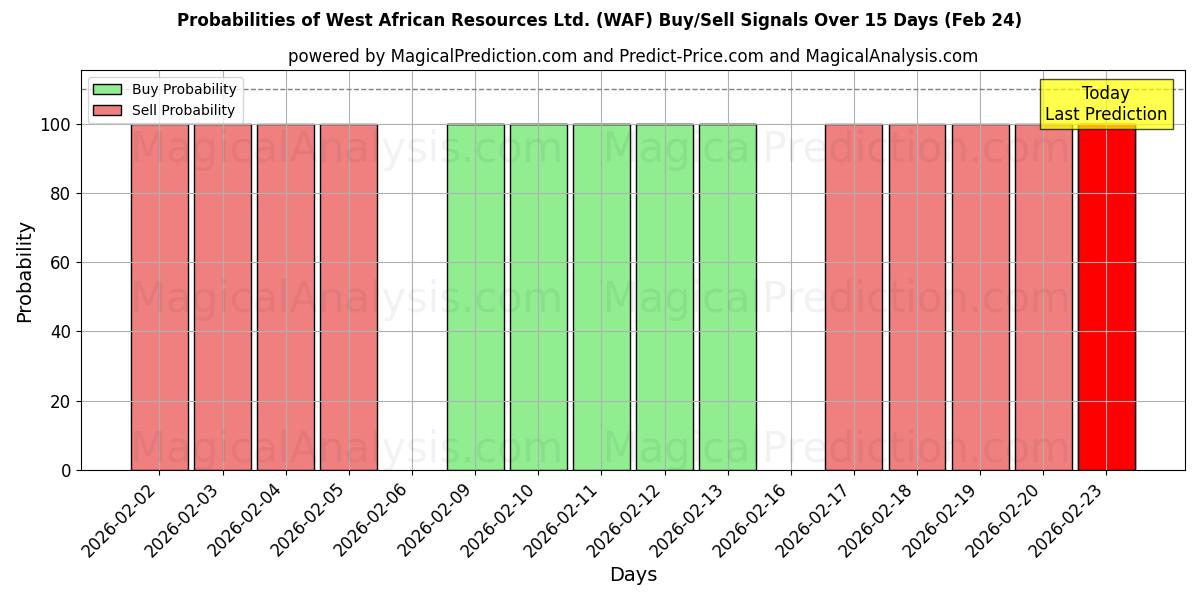 Probabilities of West African Resources Ltd. (WAF) Buy/Sell Signals Using Several AI Models Over 5 Days (24 Feb) 