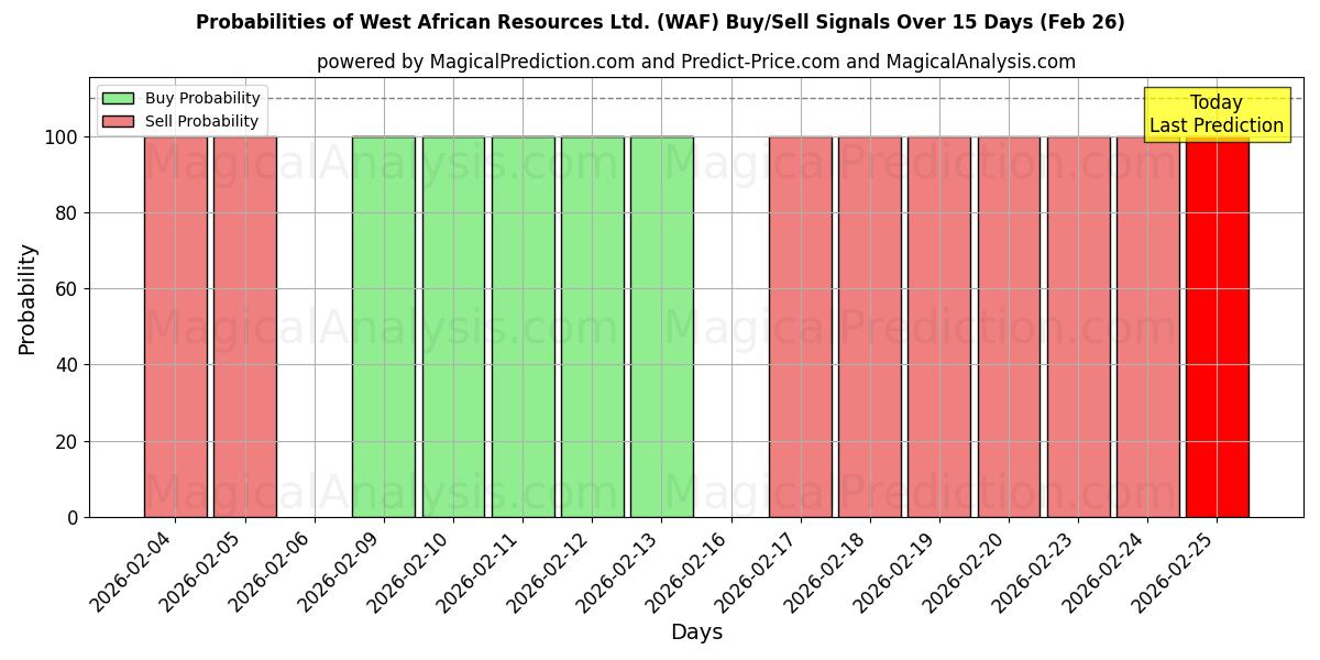 Probabilities of West African Resources Ltd. (WAF) Buy/Sell Signals Using Several AI Models Over 5 Days (26 Feb) 