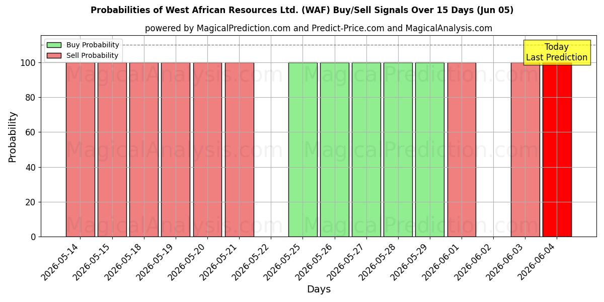 Probabilities of West African Resources Ltd. (WAF) Buy/Sell Signals Using Several AI Models Over 5 Days (05 Jun) 