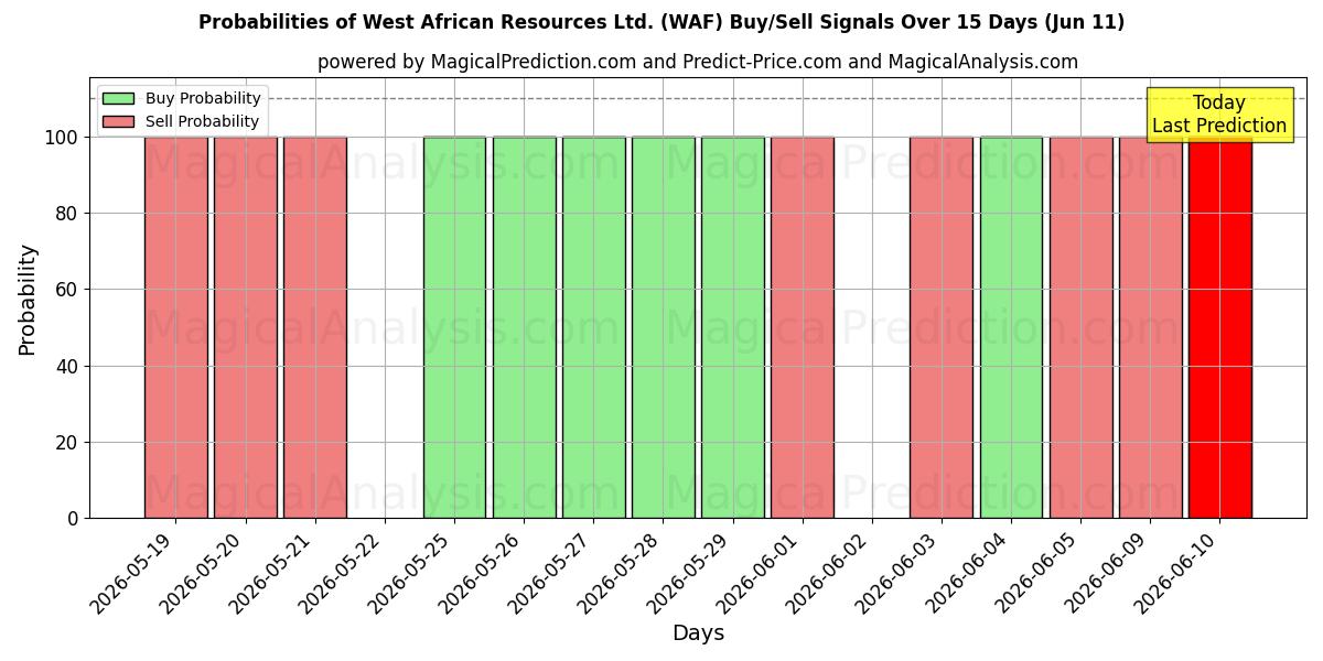 Probabilities of West African Resources Ltd. (WAF) Buy/Sell Signals Using Several AI Models Over 5 Days (11 Jun) 