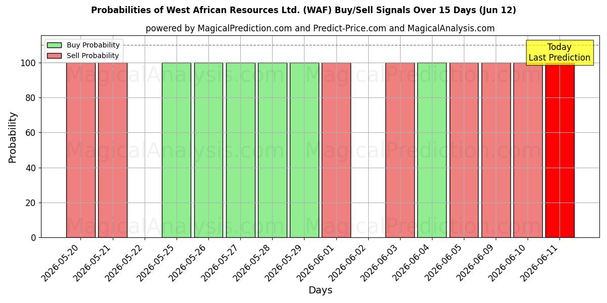Probabilities of West African Resources Ltd. (WAF) Buy/Sell Signals Using Several AI Models Over 5 Days (12 Jun) 