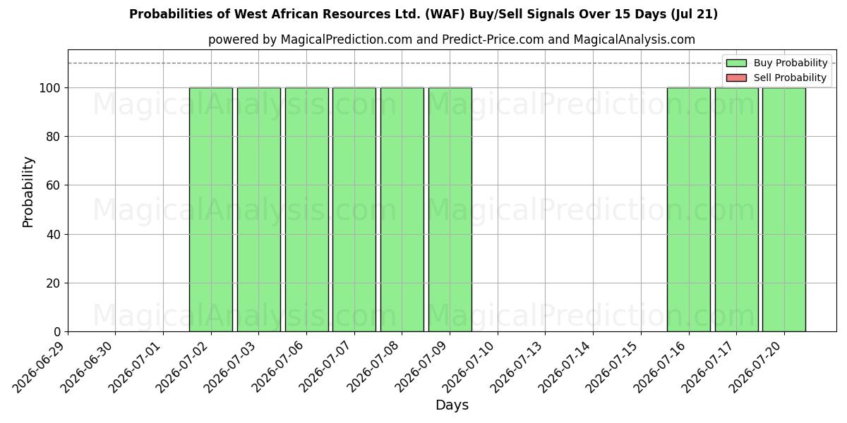 Probabilities of West African Resources Ltd. (WAF) Buy/Sell Signals Using Several AI Models Over 5 Days (18 Jul) 