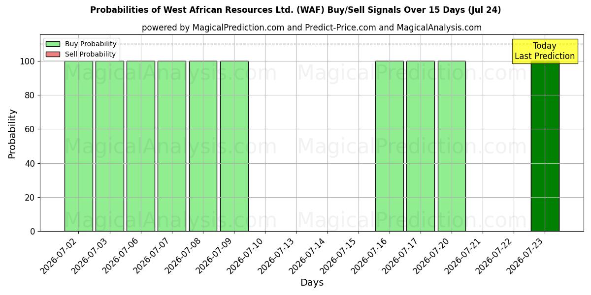 Probabilities of West African Resources Ltd. (WAF) Buy/Sell Signals Using Several AI Models Over 5 Days (24 Jul) 