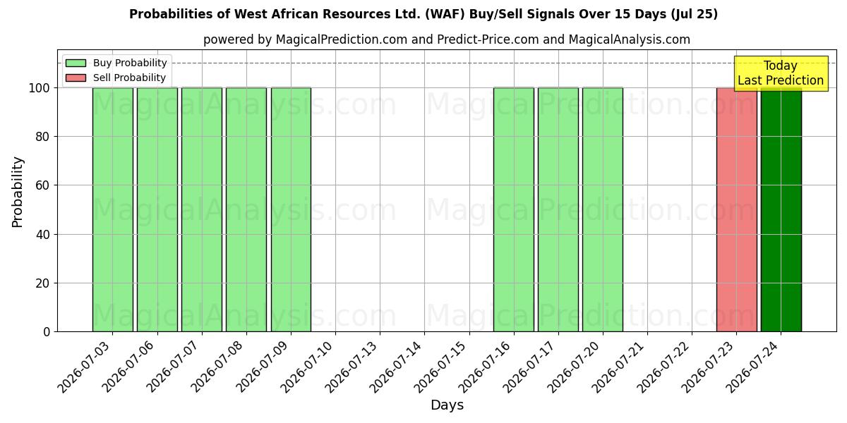 Probabilities of West African Resources Ltd. (WAF) Buy/Sell Signals Using Several AI Models Over 5 Days (25 Jul) 