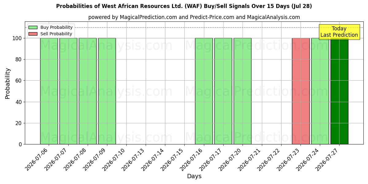 Probabilities of West African Resources Ltd. (WAF) Buy/Sell Signals Using Several AI Models Over 5 Days (28 Jul) 