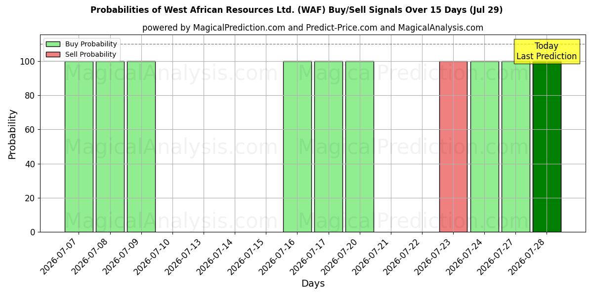 Probabilities of West African Resources Ltd. (WAF) Buy/Sell Signals Using Several AI Models Over 5 Days (29 Jul) 