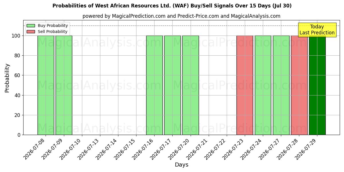 Probabilities of West African Resources Ltd. (WAF) Buy/Sell Signals Using Several AI Models Over 5 Days (30 Jul) 