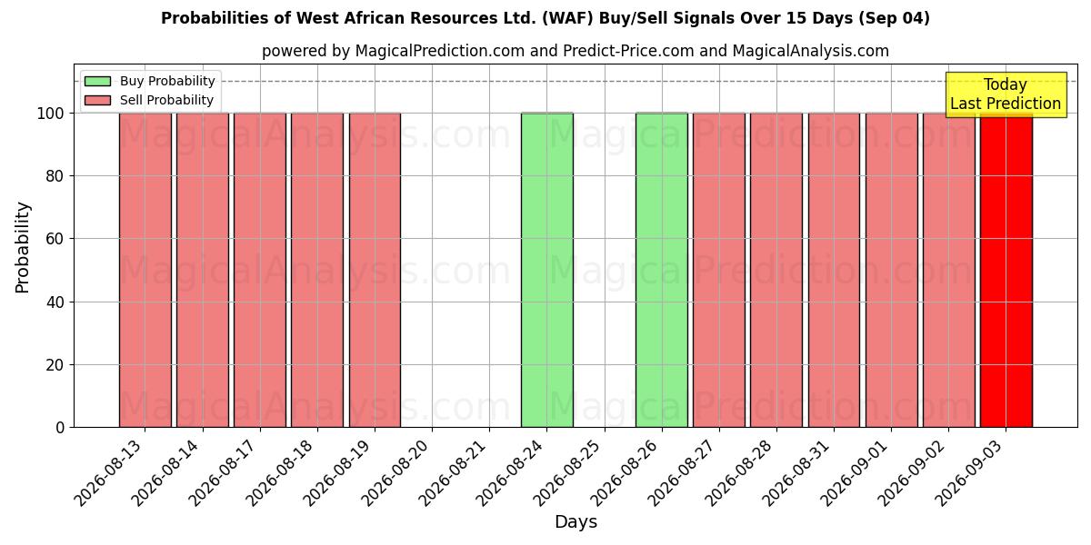 Probabilities of West African Resources Ltd. (WAF) Buy/Sell Signals Using Several AI Models Over 5 Days (04 Sep) 