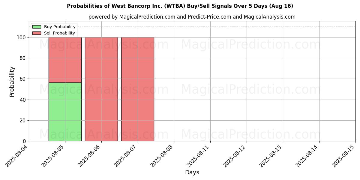 Probabilities of West Bancorp Inc. (WTBA) Buy/Sell Signals Using Several AI Models Over 5 Days (16 Aug) 