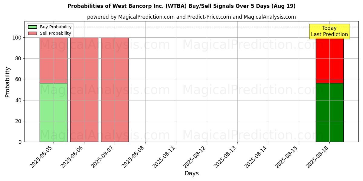 Probabilities of West Bancorp Inc. (WTBA) Buy/Sell Signals Using Several AI Models Over 5 Days (19 Aug) 