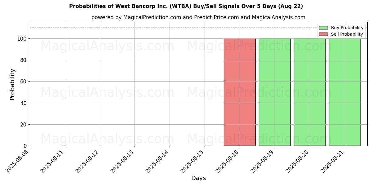 Probabilities of West Bancorp Inc. (WTBA) Buy/Sell Signals Using Several AI Models Over 5 Days (22 Aug) 