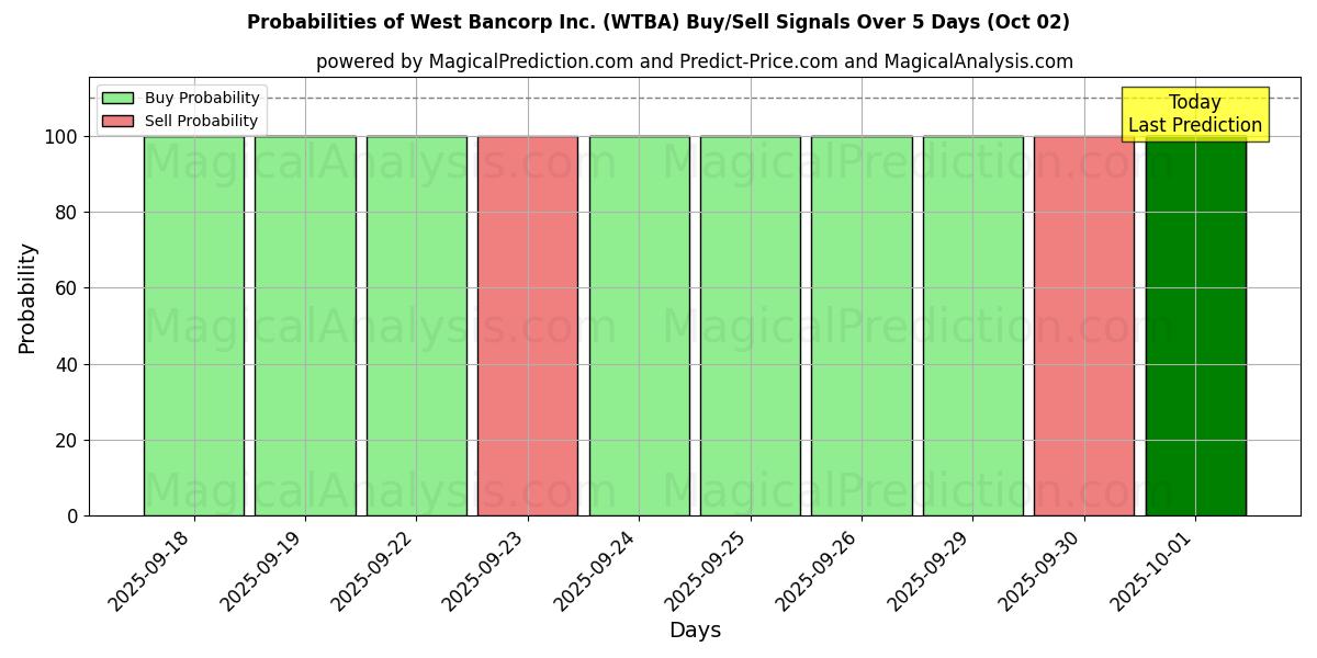 Probabilities of West Bancorp Inc. (WTBA) Buy/Sell Signals Using Several AI Models Over 5 Days (02 Oct) 