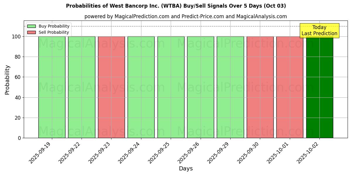 Probabilities of West Bancorp Inc. (WTBA) Buy/Sell Signals Using Several AI Models Over 5 Days (03 Oct) 