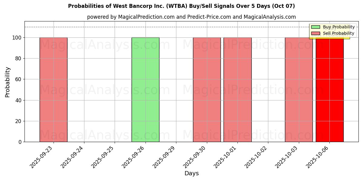 Probabilities of West Bancorp Inc. (WTBA) Buy/Sell Signals Using Several AI Models Over 5 Days (07 Oct) 