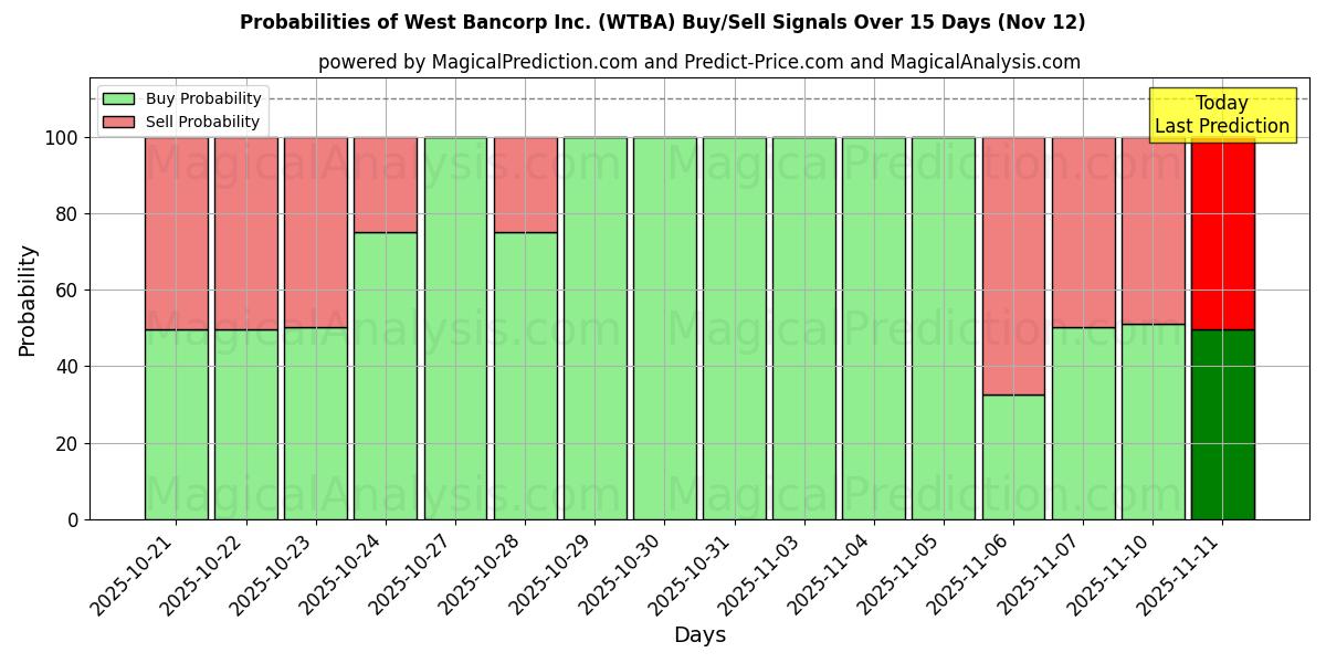 Probabilities of West Bancorp Inc. (WTBA) Buy/Sell Signals Using Several AI Models Over 5 Days (12 Nov) 