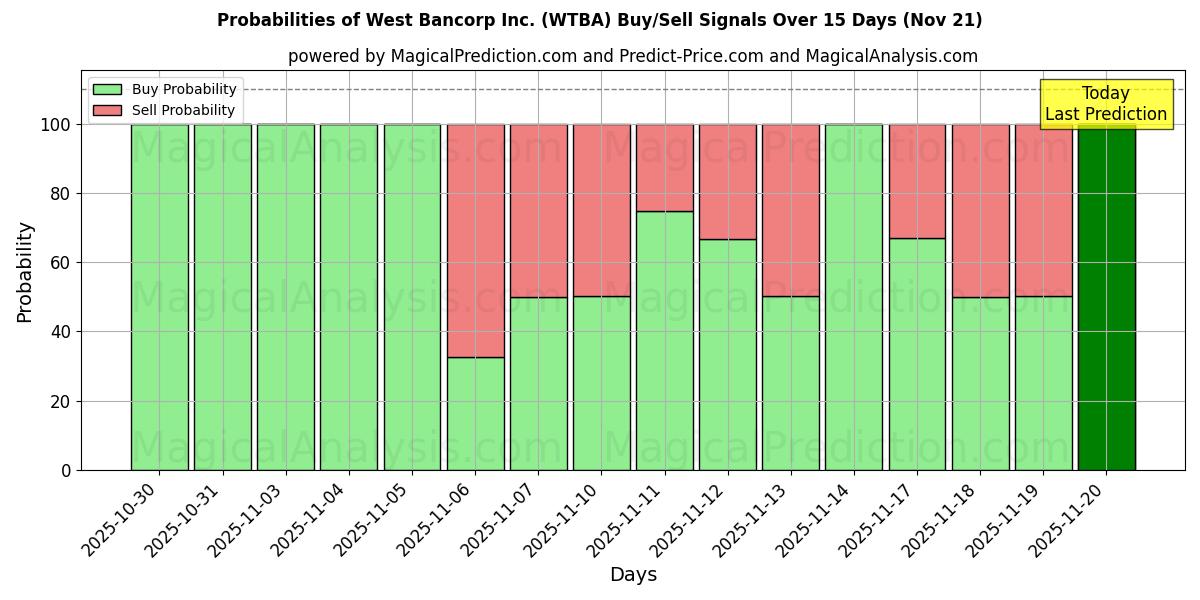 Probabilities of West Bancorp Inc. (WTBA) Buy/Sell Signals Using Several AI Models Over 5 Days (21 Nov) 