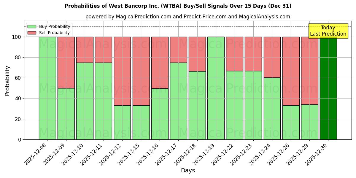 Probabilities of West Bancorp Inc. (WTBA) Buy/Sell Signals Using Several AI Models Over 5 Days (31 Dec) 