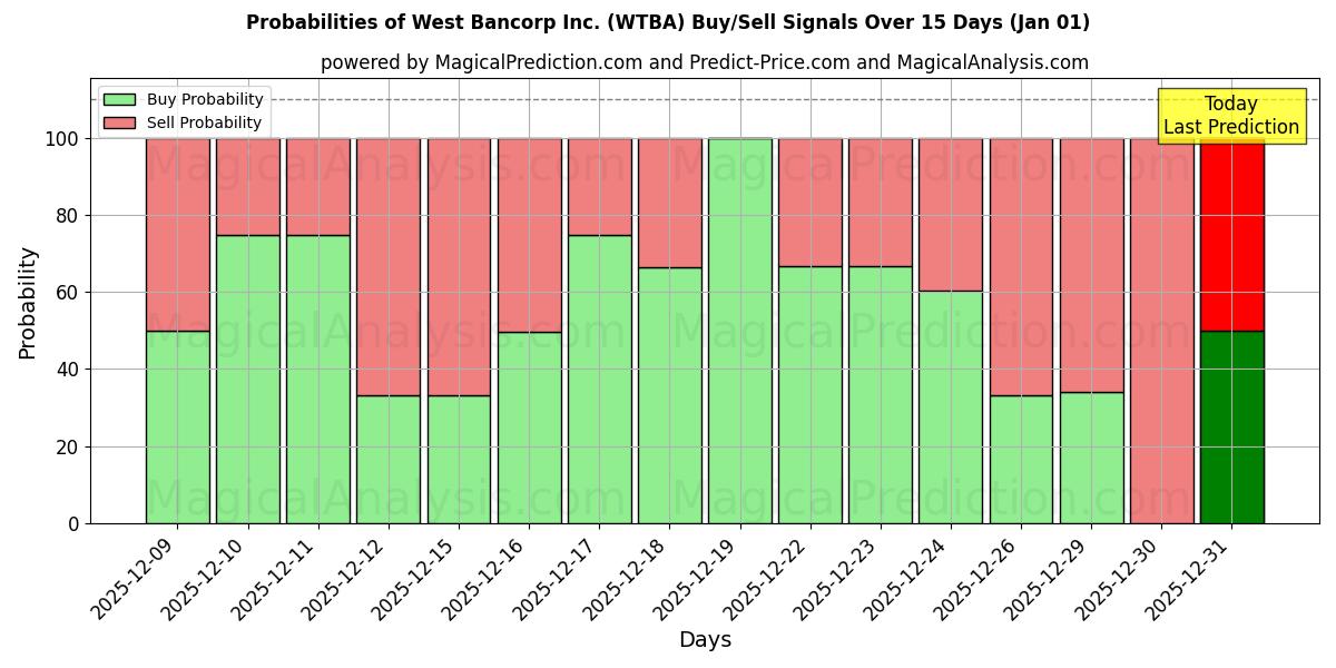 Probabilities of West Bancorp Inc. (WTBA) Buy/Sell Signals Using Several AI Models Over 5 Days (01 Jan) 