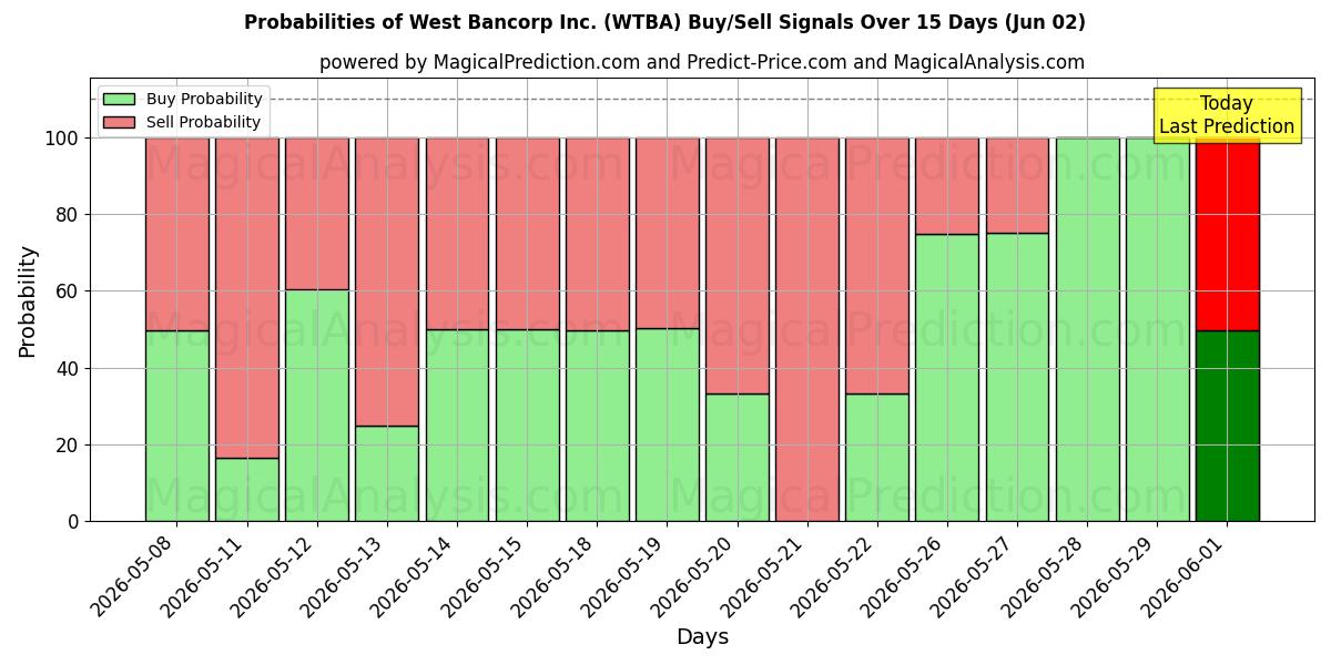 Probabilities of West Bancorp Inc. (WTBA) Buy/Sell Signals Using Several AI Models Over 5 Days (02 Jun) 