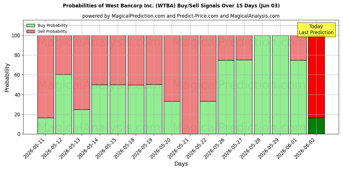 Probabilities of West Bancorp Inc. (WTBA) Buy/Sell Signals Using Several AI Models Over 5 Days (03 Jun) 
