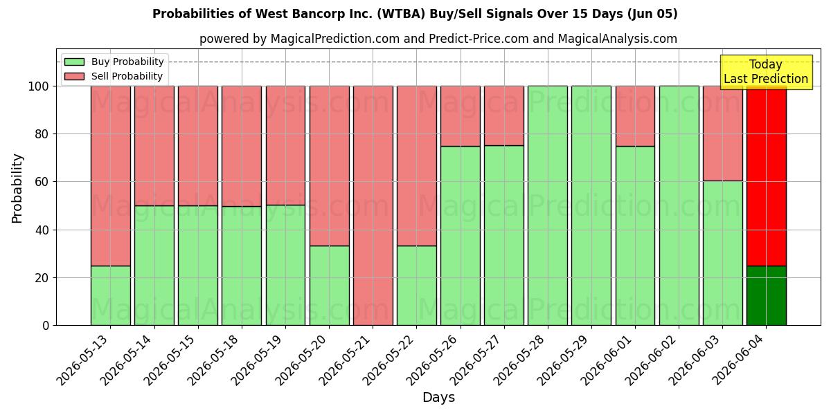 Probabilities of West Bancorp Inc. (WTBA) Buy/Sell Signals Using Several AI Models Over 5 Days (05 Jun) 