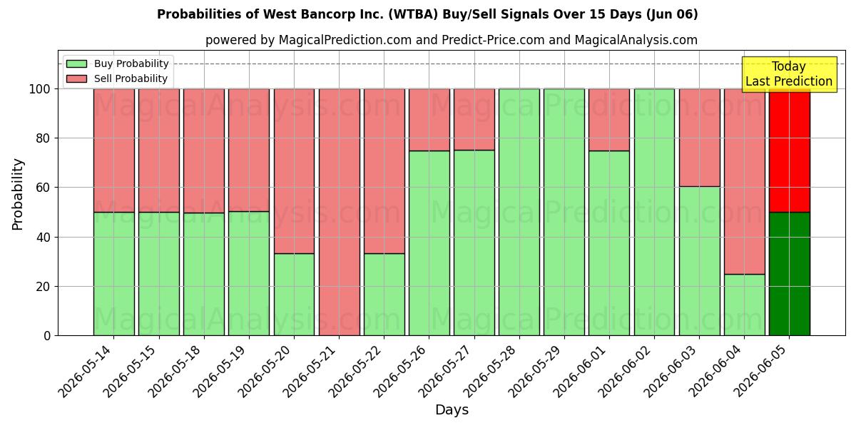 Probabilities of West Bancorp Inc. (WTBA) Buy/Sell Signals Using Several AI Models Over 5 Days (06 Jun) 