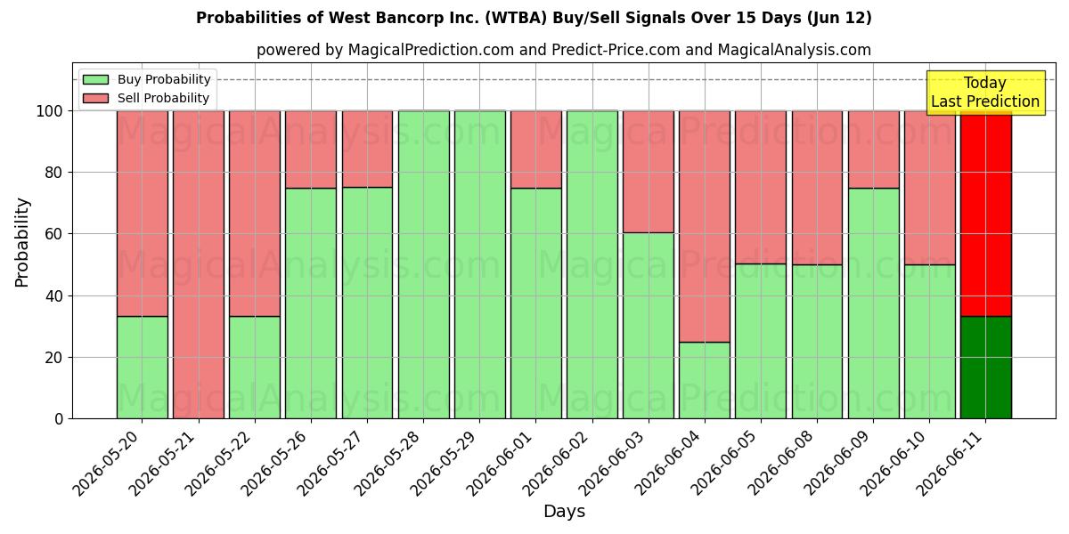 Probabilities of West Bancorp Inc. (WTBA) Buy/Sell Signals Using Several AI Models Over 5 Days (12 Jun) 