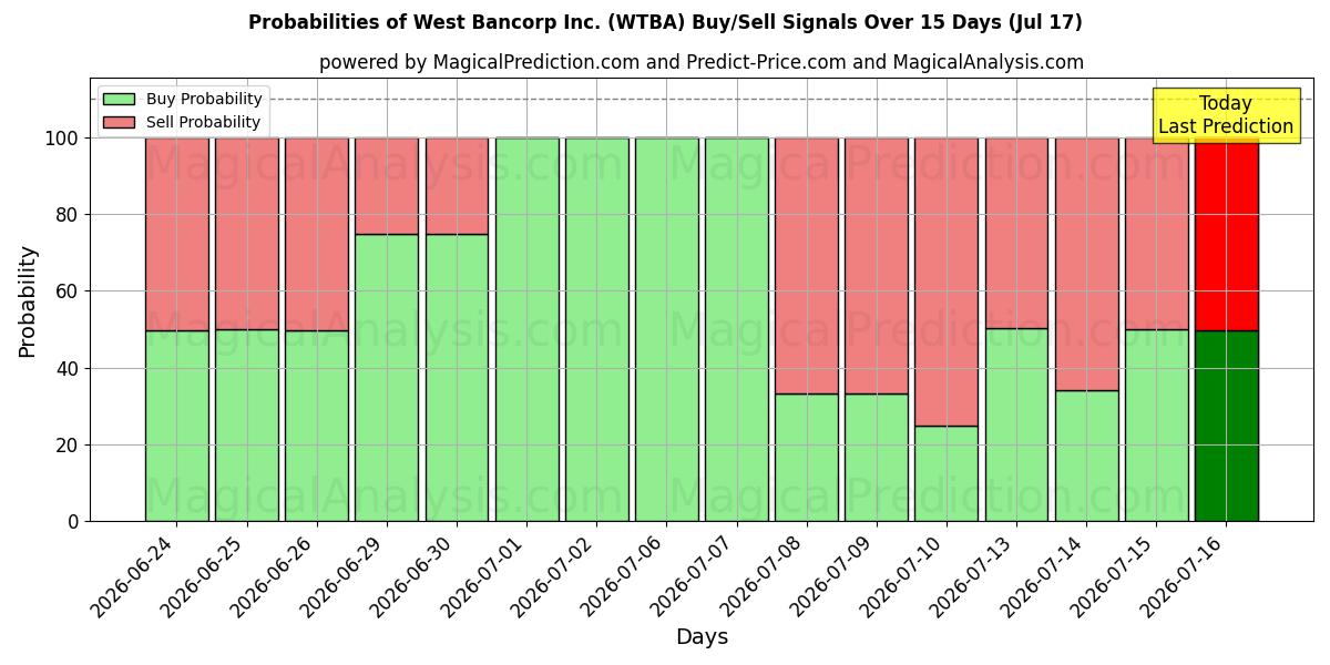 Probabilities of West Bancorp Inc. (WTBA) Buy/Sell Signals Using Several AI Models Over 5 Days (17 Jul) 