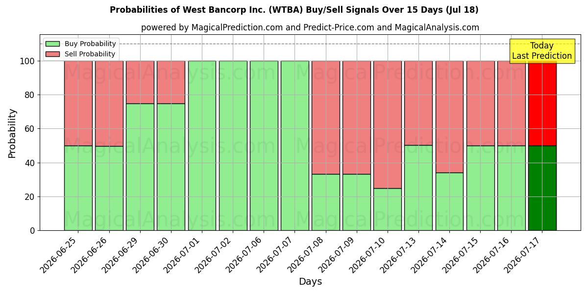 Probabilities of West Bancorp Inc. (WTBA) Buy/Sell Signals Using Several AI Models Over 5 Days (18 Jul) 