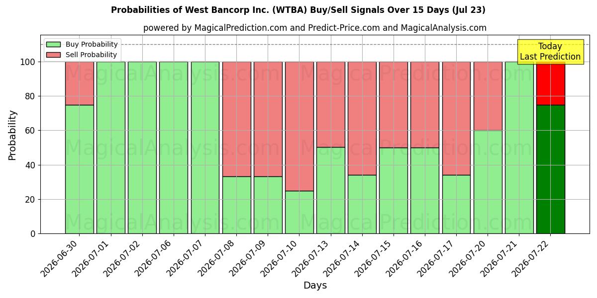 Probabilities of West Bancorp Inc. (WTBA) Buy/Sell Signals Using Several AI Models Over 5 Days (23 Jul) 
