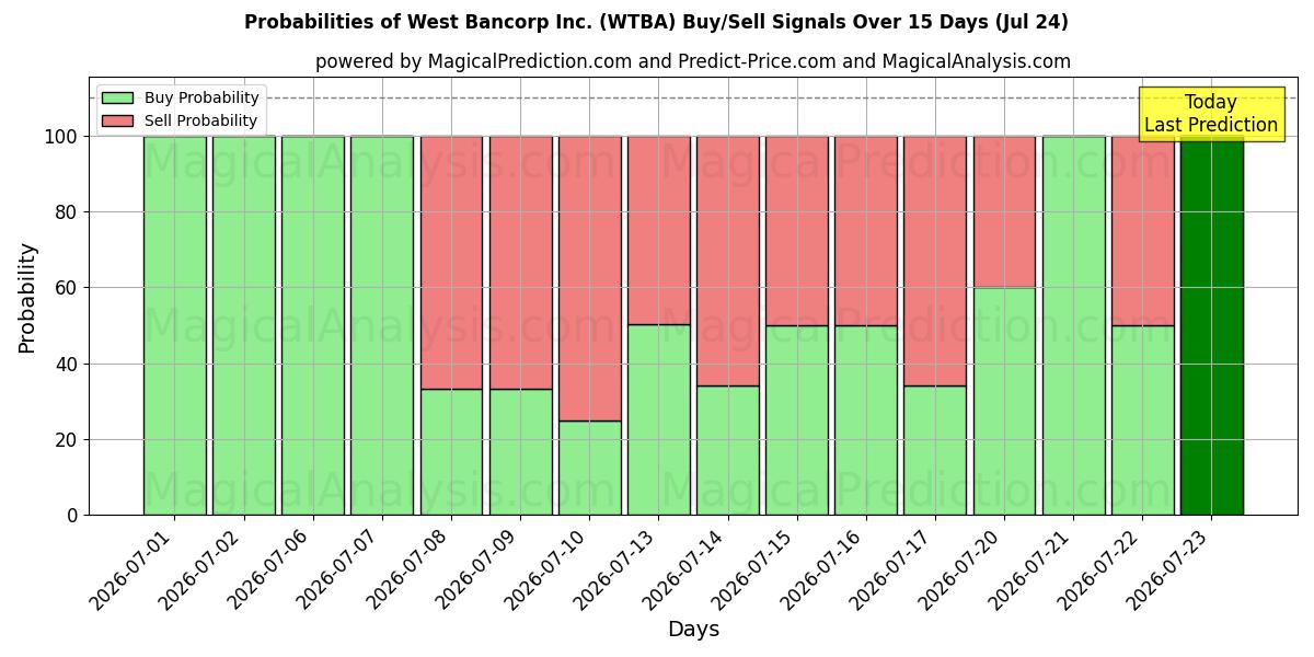 Probabilities of West Bancorp Inc. (WTBA) Buy/Sell Signals Using Several AI Models Over 5 Days (24 Jul) 