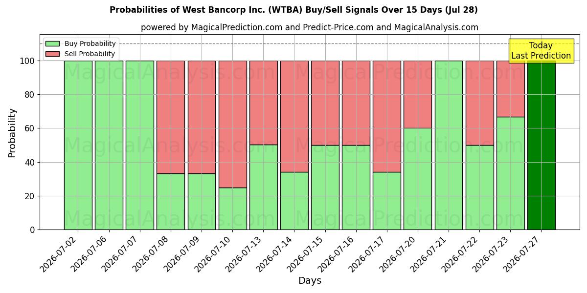 Probabilities of West Bancorp Inc. (WTBA) Buy/Sell Signals Using Several AI Models Over 5 Days (28 Jul) 