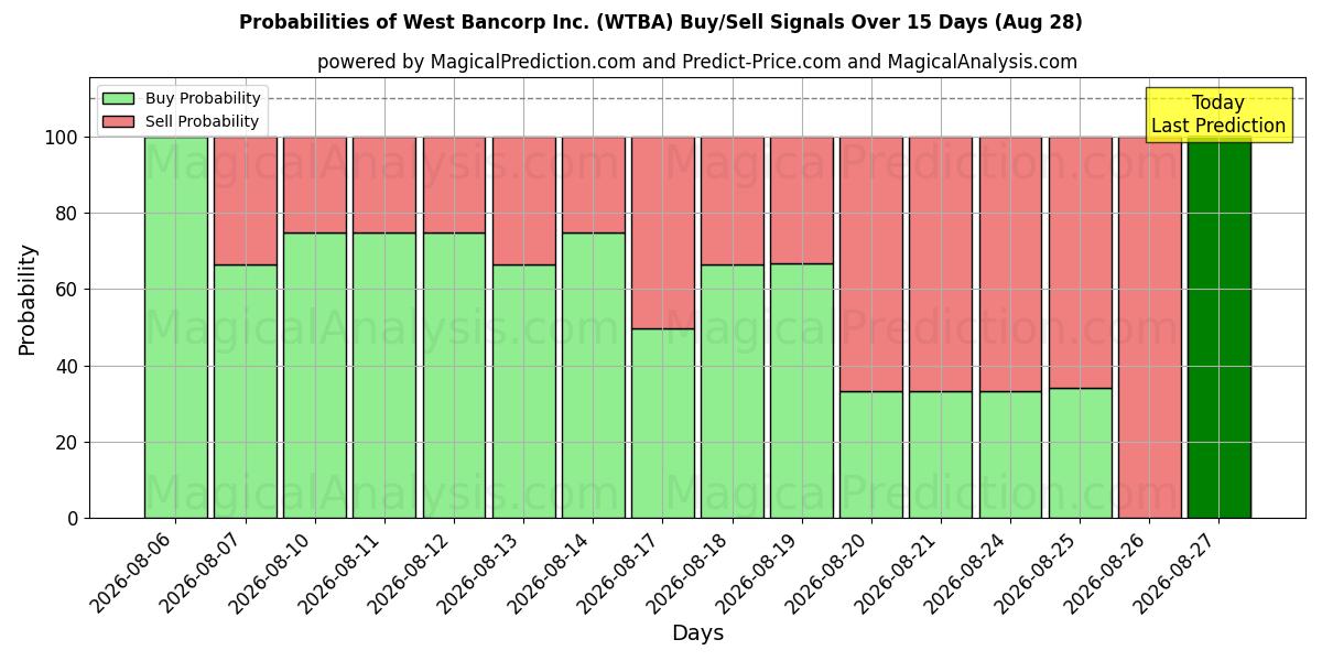Probabilities of West Bancorp Inc. (WTBA) Buy/Sell Signals Using Several AI Models Over 5 Days (28 Aug) 