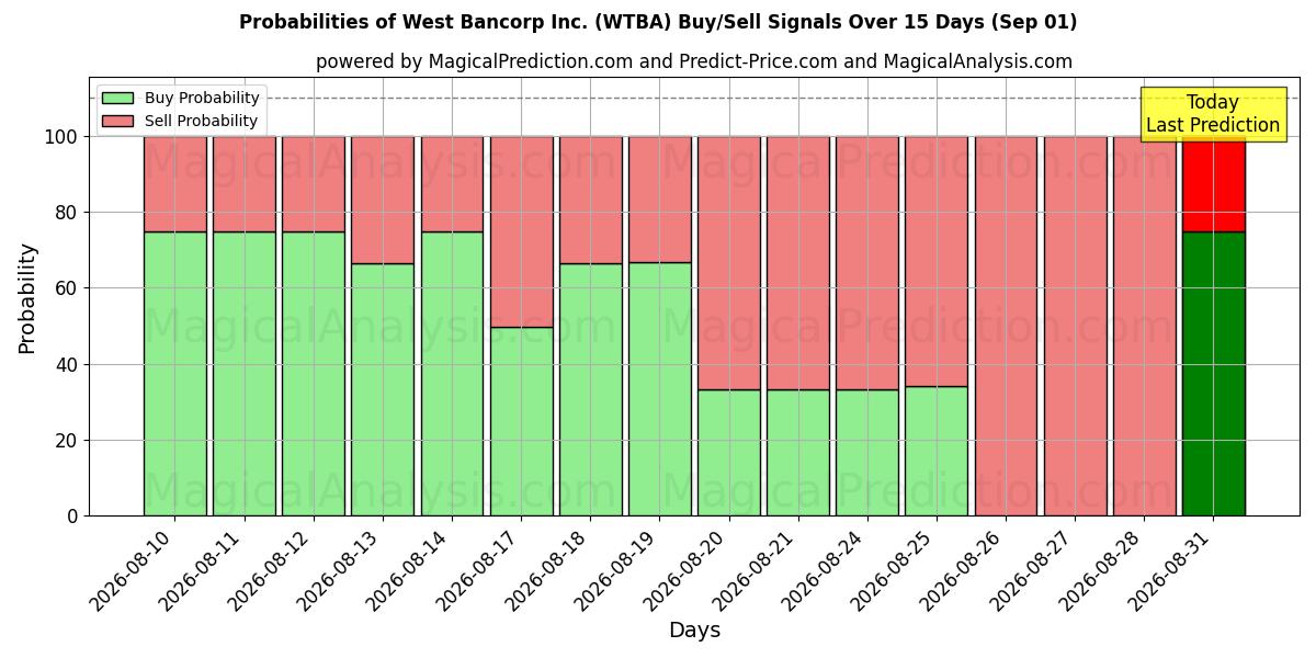 Probabilities of West Bancorp Inc. (WTBA) Buy/Sell Signals Using Several AI Models Over 5 Days (01 Sep) 
