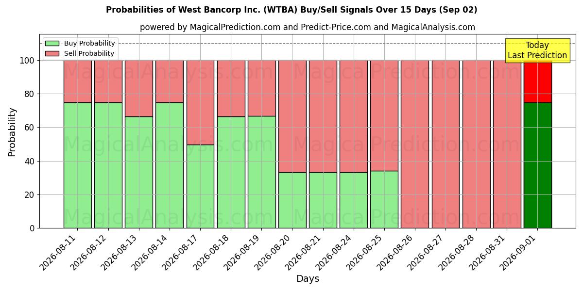 Probabilities of West Bancorp Inc. (WTBA) Buy/Sell Signals Using Several AI Models Over 5 Days (02 Sep) 
