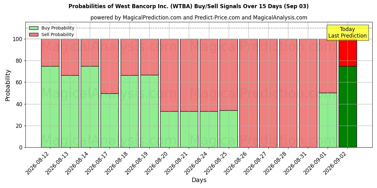 Probabilities of West Bancorp Inc. (WTBA) Buy/Sell Signals Using Several AI Models Over 5 Days (03 Sep) 