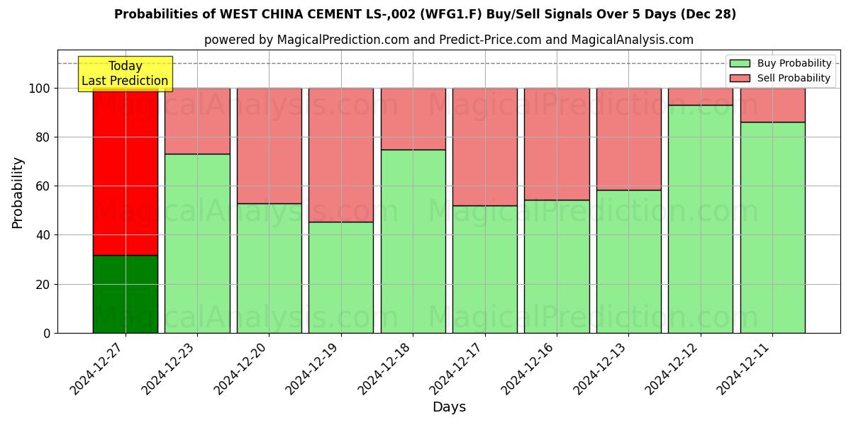 Probabilities of WEST CHINA CEMENT LS-,002 (WFG1.F) Buy/Sell Signals Using Several AI Models Over 5 Days (28 Dec) 