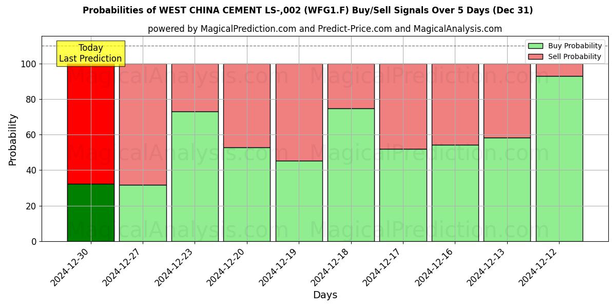 Probabilities of WEST CHINA CEMENT LS-,002 (WFG1.F) Buy/Sell Signals Using Several AI Models Over 5 Days (31 Dec) 