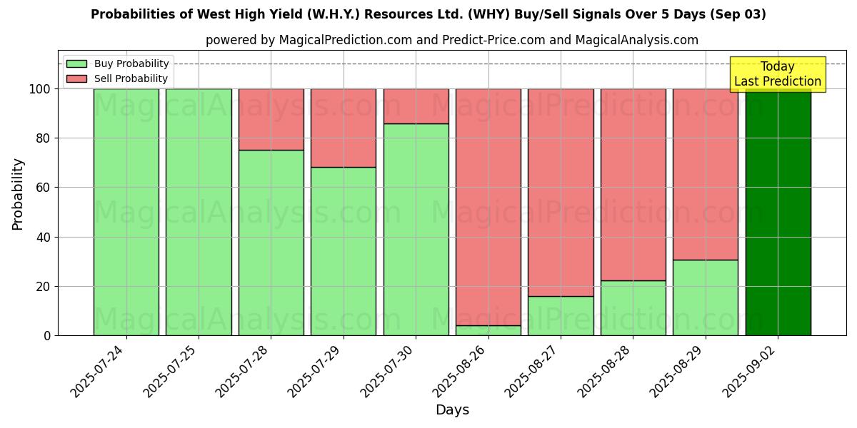 Probabilities of West High Yield (W.H.Y.) Resources Ltd. (WHY) Buy/Sell Signals Using Several AI Models Over 5 Days (03 Sep) 