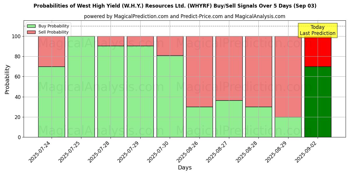 Probabilities of West High Yield (W.H.Y.) Resources Ltd. (WHYRF) Buy/Sell Signals Using Several AI Models Over 5 Days (03 Sep) 