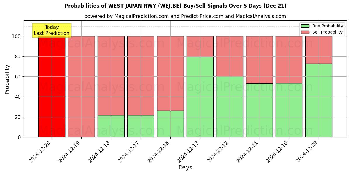 Probabilities of WEST JAPAN RWY (WEJ.BE) Buy/Sell Signals Using Several AI Models Over 5 Days (21 Dec) 