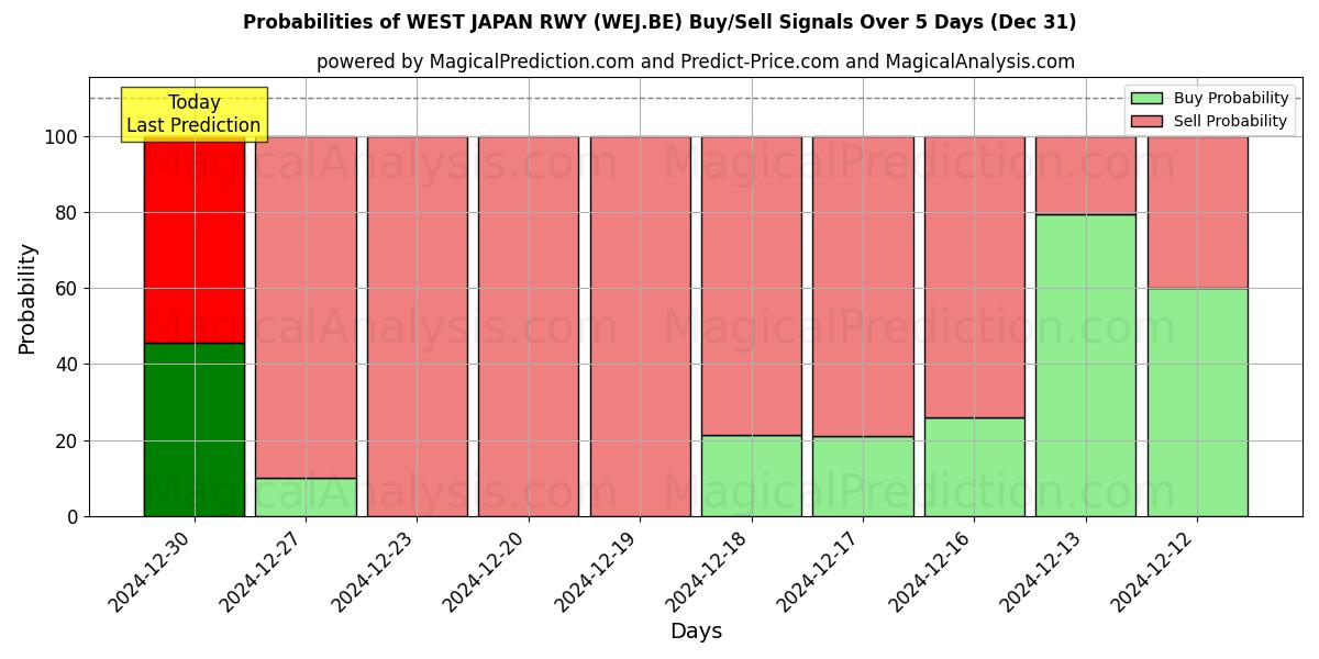 Probabilities of WEST JAPAN RWY (WEJ.BE) Buy/Sell Signals Using Several AI Models Over 5 Days (31 Dec) 