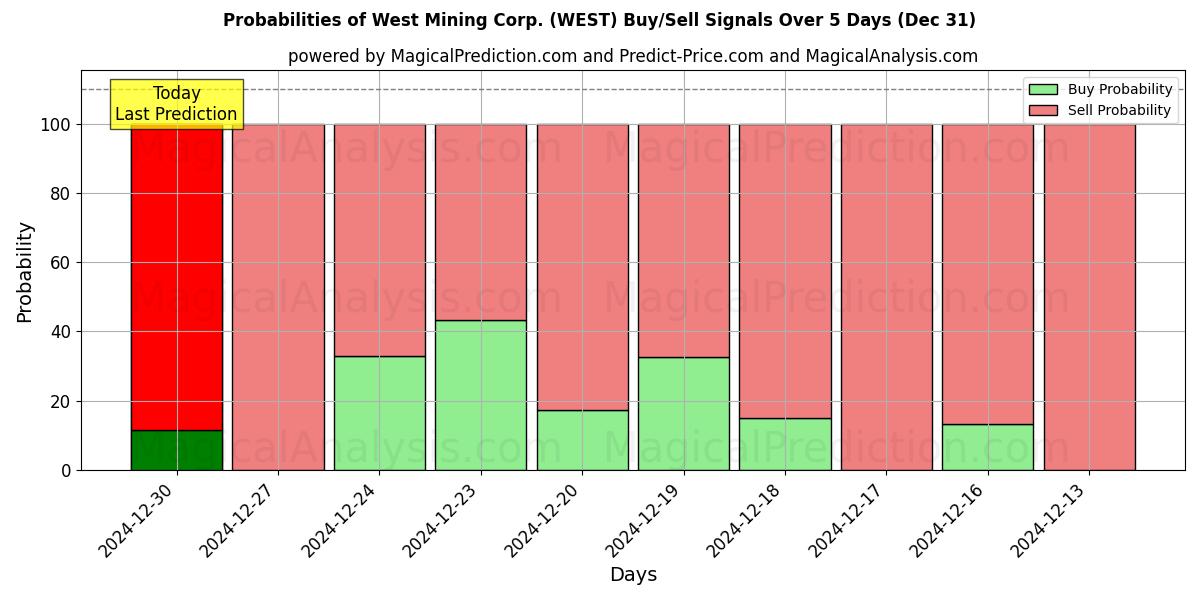 Probabilities of West Mining Corp. (WEST) Buy/Sell Signals Using Several AI Models Over 5 Days (31 Dec) 