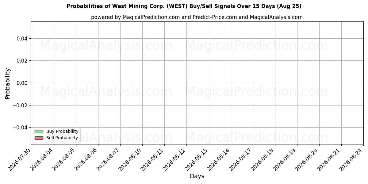 Probabilities of West Mining Corp. (WEST) Buy/Sell Signals Using Several AI Models Over 5 Days (25 Aug) 