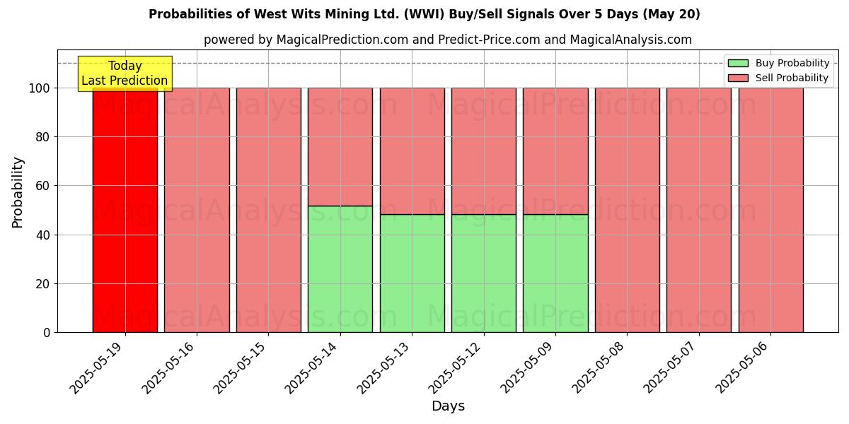 10日間(West Wits Mining Ltd. (WWI))の複数のAIモデルによる01 Augの買い/売りシグナルの確率 Probabilities of West Wits Mining Ltd. (WWI) Buy/Sell Signals Using Several AI Models Over 5 Days (01 Aug)