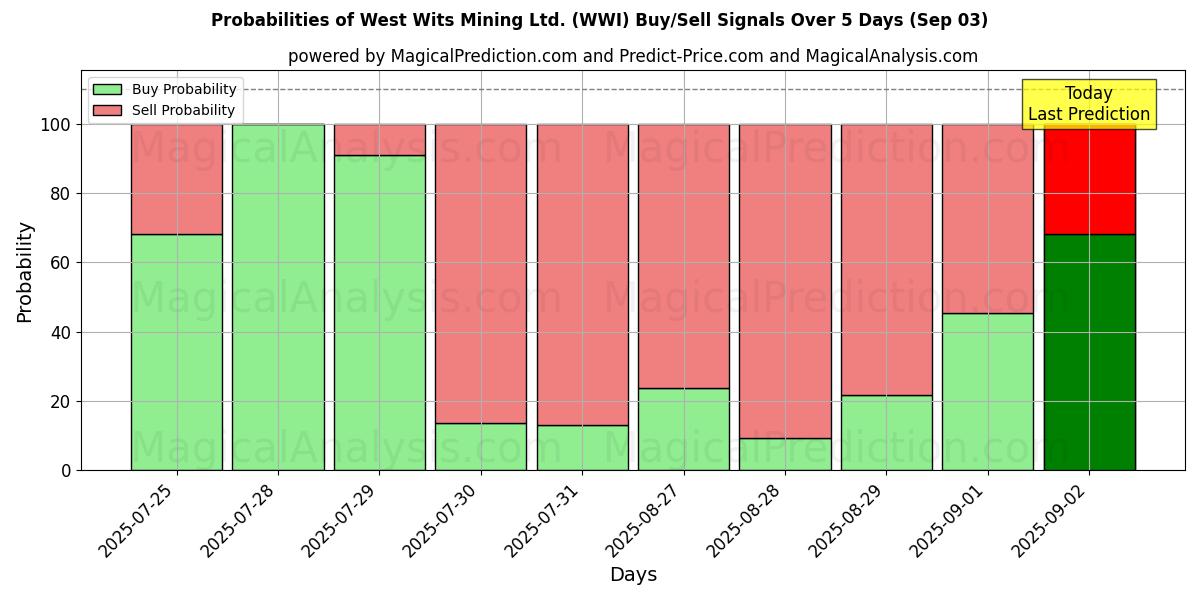 Probabilities of West Wits Mining Ltd. (WWI) Buy/Sell Signals Using Several AI Models Over 5 Days (03 Sep) 