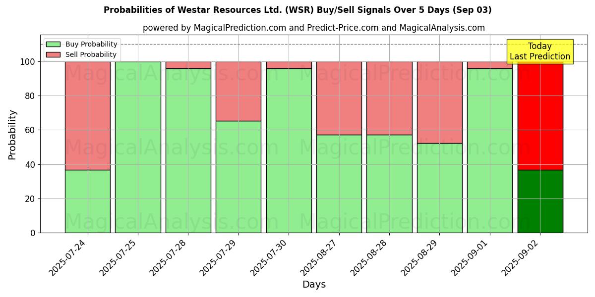 Probabilities of Westar Resources Ltd. (WSR) Buy/Sell Signals Using Several AI Models Over 5 Days (03 Sep) 
